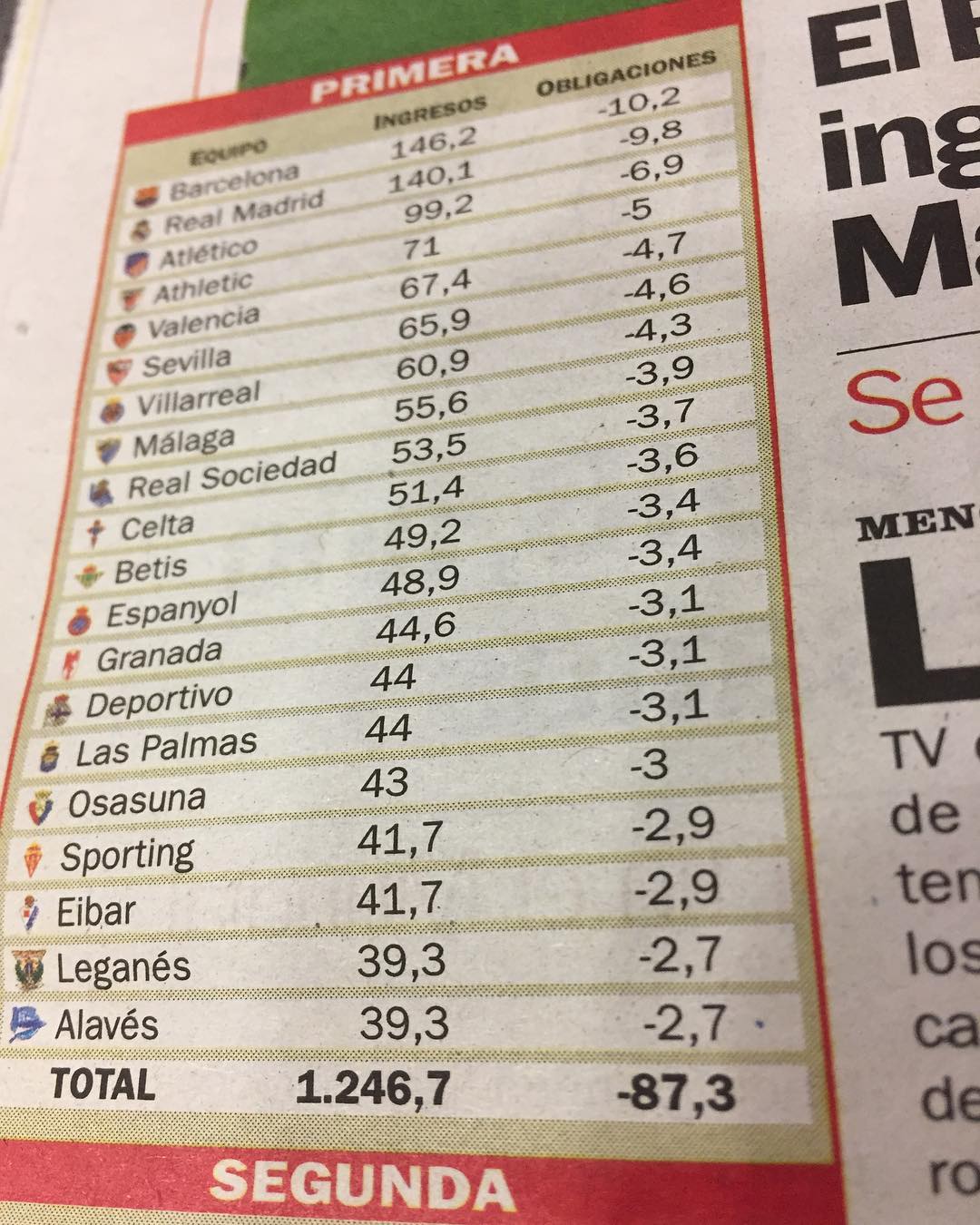 FC Barcelona won 146.2 million euros of television coverage last season. First …